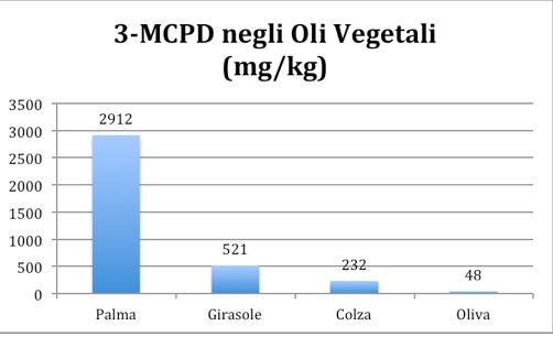 Glycidol in Pflanzenölen
