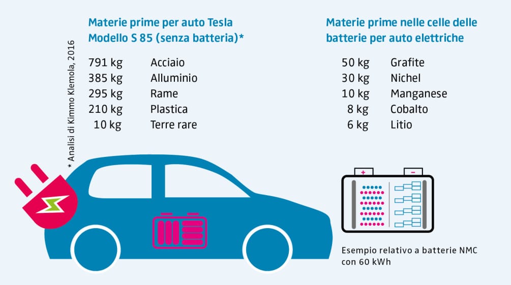 Materie prime per auto elettriche Tesla - grafica